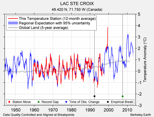 LAC STE CROIX comparison to regional expectation