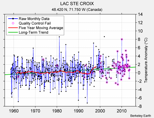 LAC STE CROIX Raw Mean Temperature