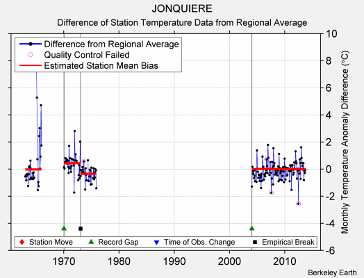 JONQUIERE difference from regional expectation