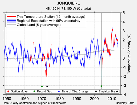 JONQUIERE comparison to regional expectation