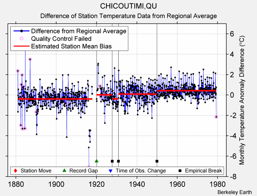 CHICOUTIMI,QU difference from regional expectation