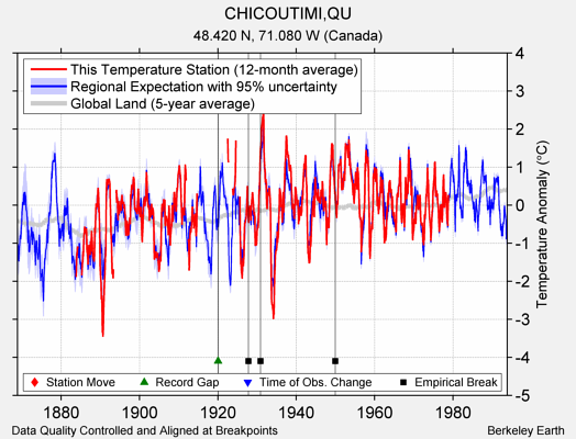 CHICOUTIMI,QU comparison to regional expectation