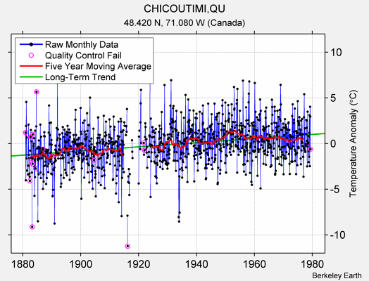 CHICOUTIMI,QU Raw Mean Temperature