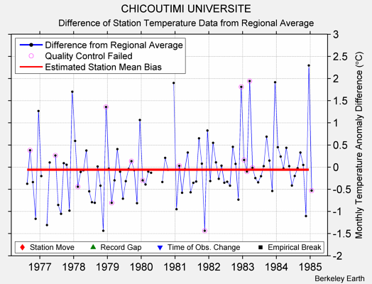 CHICOUTIMI UNIVERSITE difference from regional expectation