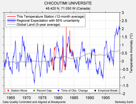 CHICOUTIMI UNIVERSITE comparison to regional expectation