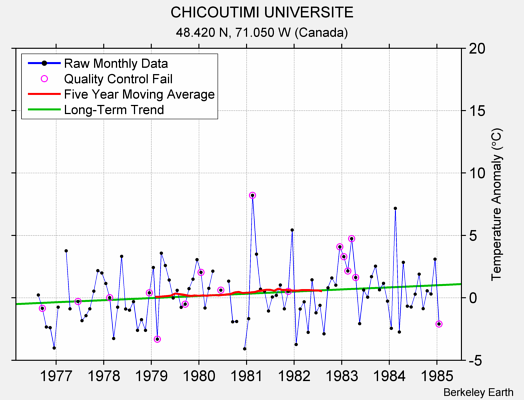 CHICOUTIMI UNIVERSITE Raw Mean Temperature