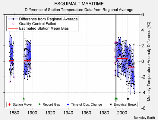 ESQUIMALT MARITIME difference from regional expectation