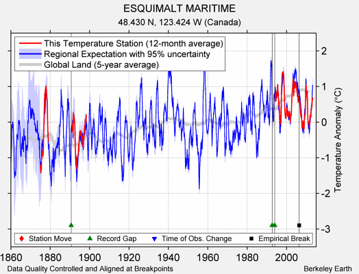 ESQUIMALT MARITIME comparison to regional expectation