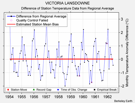 VICTORIA LANSDOWNE difference from regional expectation