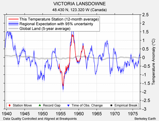 VICTORIA LANSDOWNE comparison to regional expectation