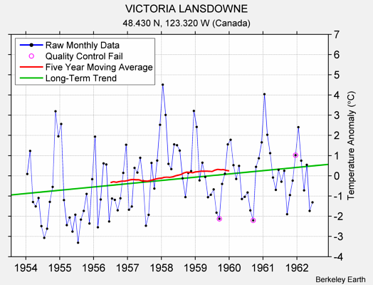 VICTORIA LANSDOWNE Raw Mean Temperature