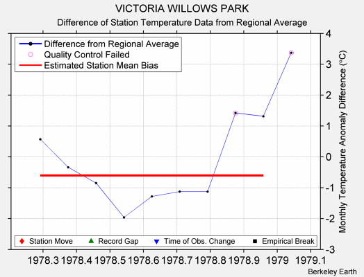 VICTORIA WILLOWS PARK difference from regional expectation