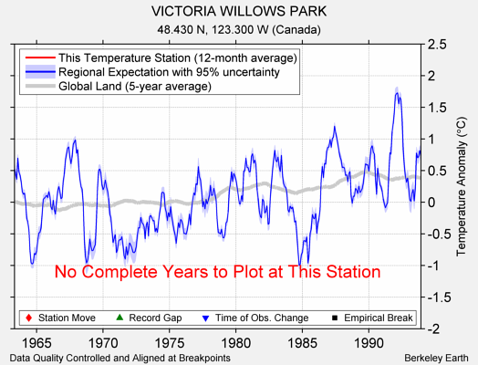 VICTORIA WILLOWS PARK comparison to regional expectation