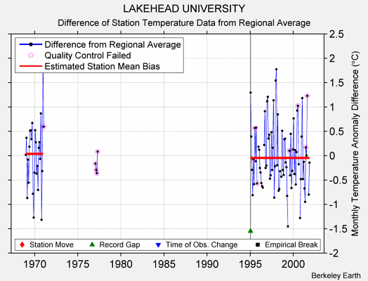 LAKEHEAD UNIVERSITY difference from regional expectation