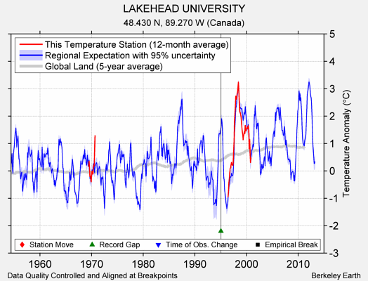 LAKEHEAD UNIVERSITY comparison to regional expectation