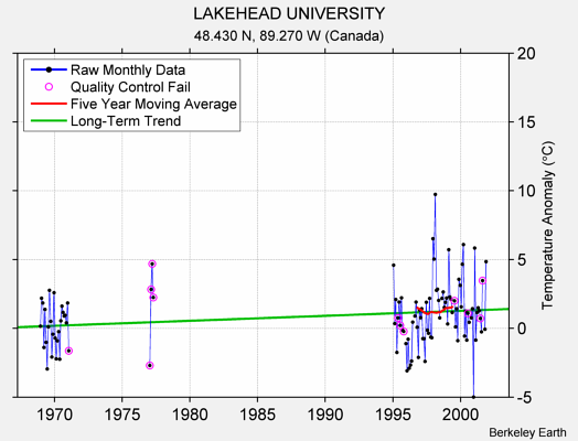 LAKEHEAD UNIVERSITY Raw Mean Temperature