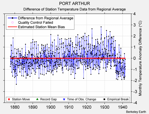 PORT ARTHUR difference from regional expectation