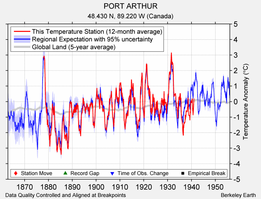 PORT ARTHUR comparison to regional expectation