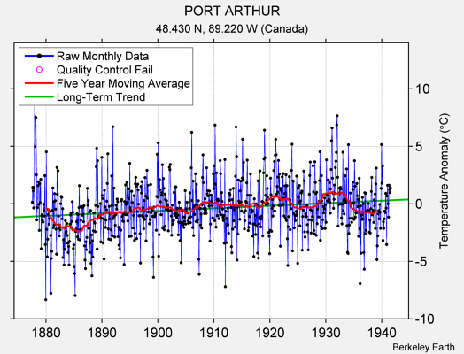 PORT ARTHUR Raw Mean Temperature