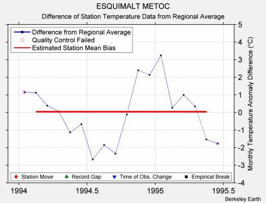 ESQUIMALT METOC difference from regional expectation