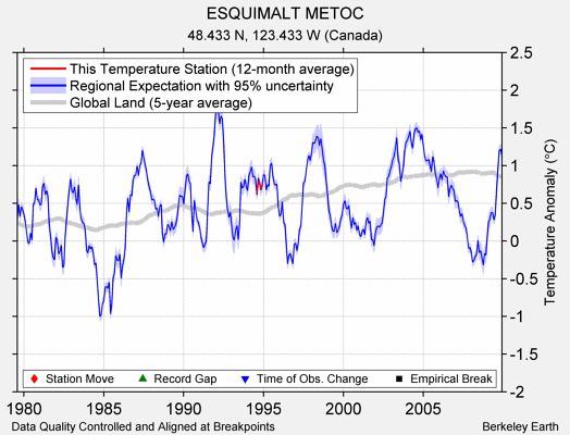 ESQUIMALT METOC comparison to regional expectation