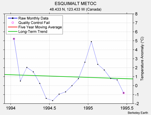 ESQUIMALT METOC Raw Mean Temperature