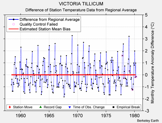 VICTORIA TILLICUM difference from regional expectation