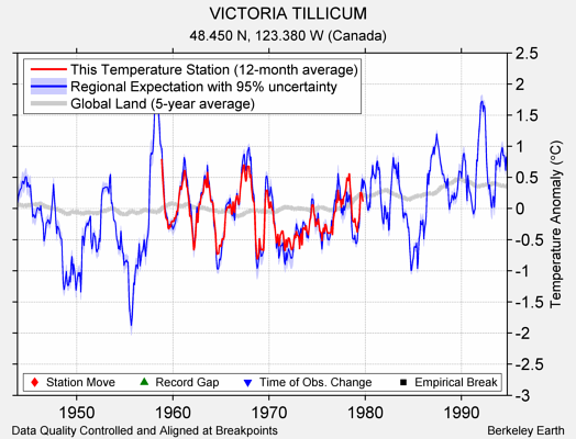 VICTORIA TILLICUM comparison to regional expectation