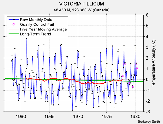 VICTORIA TILLICUM Raw Mean Temperature