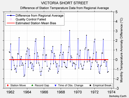 VICTORIA SHORT STREET difference from regional expectation