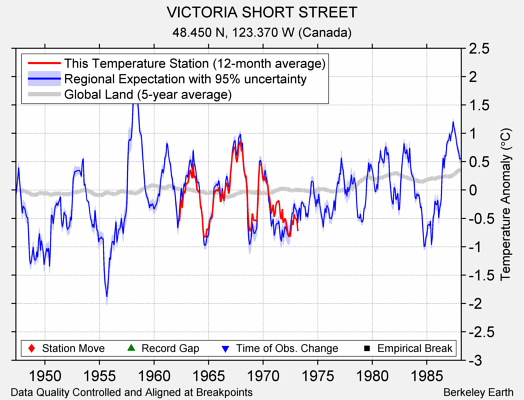 VICTORIA SHORT STREET comparison to regional expectation