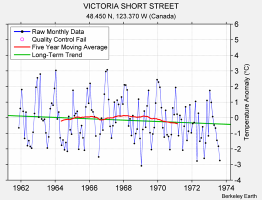 VICTORIA SHORT STREET Raw Mean Temperature