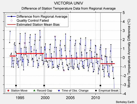 VICTORIA UNIV difference from regional expectation