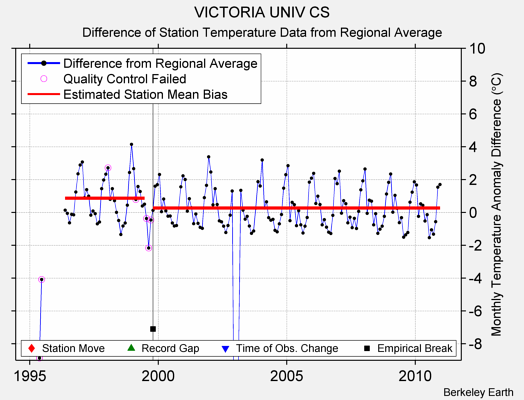 VICTORIA UNIV CS difference from regional expectation