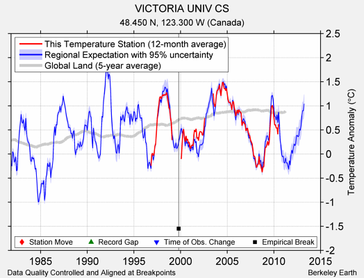 VICTORIA UNIV CS comparison to regional expectation