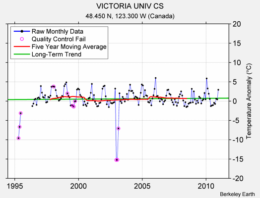 VICTORIA UNIV CS Raw Mean Temperature