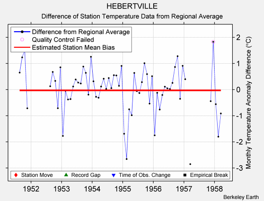 HEBERTVILLE difference from regional expectation