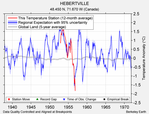 HEBERTVILLE comparison to regional expectation