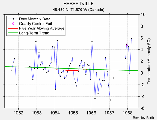 HEBERTVILLE Raw Mean Temperature