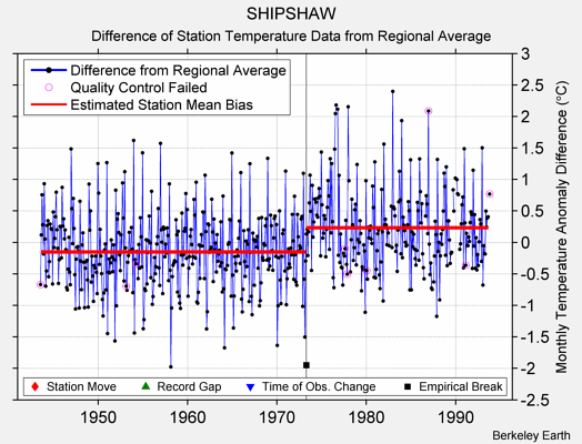 SHIPSHAW difference from regional expectation