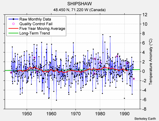 SHIPSHAW Raw Mean Temperature