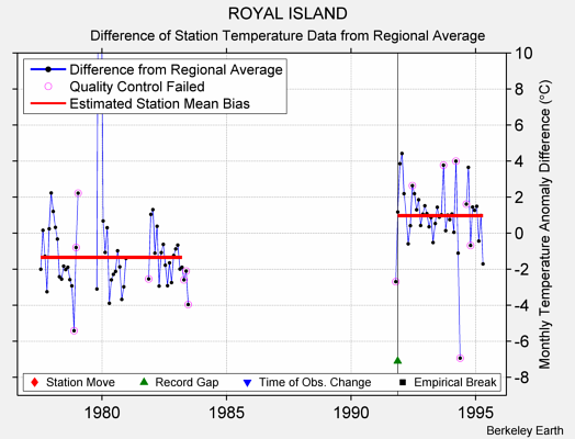 ROYAL ISLAND difference from regional expectation