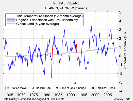 ROYAL ISLAND comparison to regional expectation