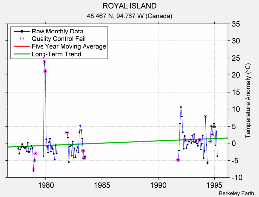 ROYAL ISLAND Raw Mean Temperature