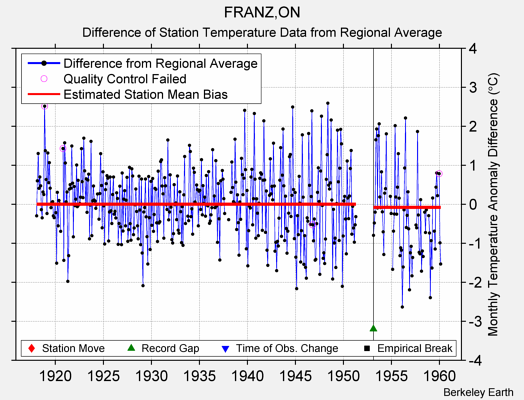 FRANZ,ON difference from regional expectation