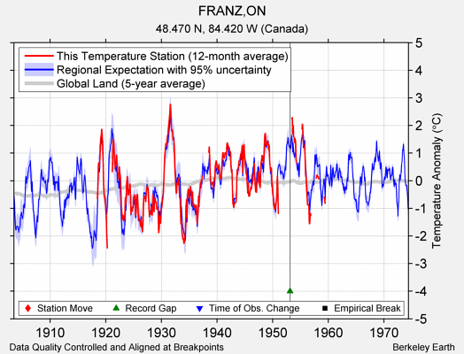 FRANZ,ON comparison to regional expectation