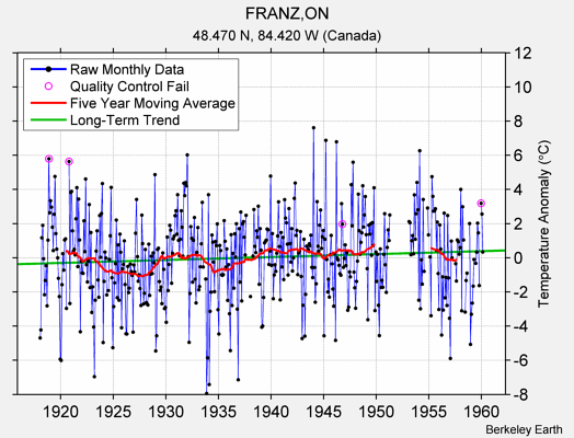 FRANZ,ON Raw Mean Temperature