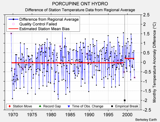 PORCUPINE ONT HYDRO difference from regional expectation