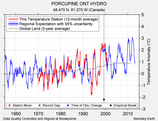 PORCUPINE ONT HYDRO comparison to regional expectation