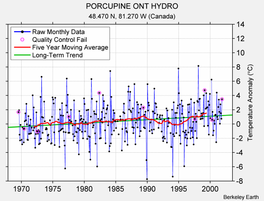 PORCUPINE ONT HYDRO Raw Mean Temperature